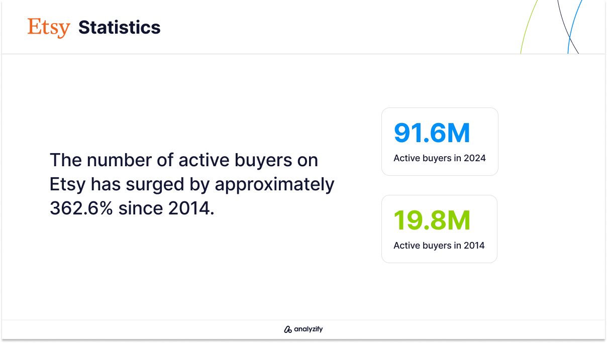 Etsy Active Buyers Statistics