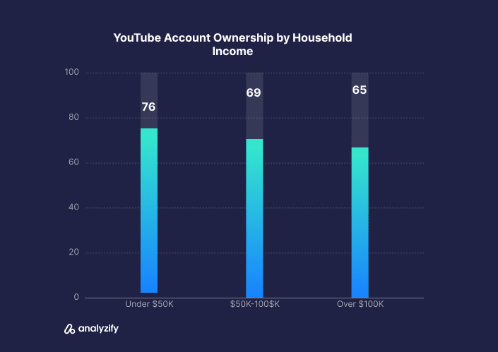 YouTube Account Ownership Statistics by Income Level