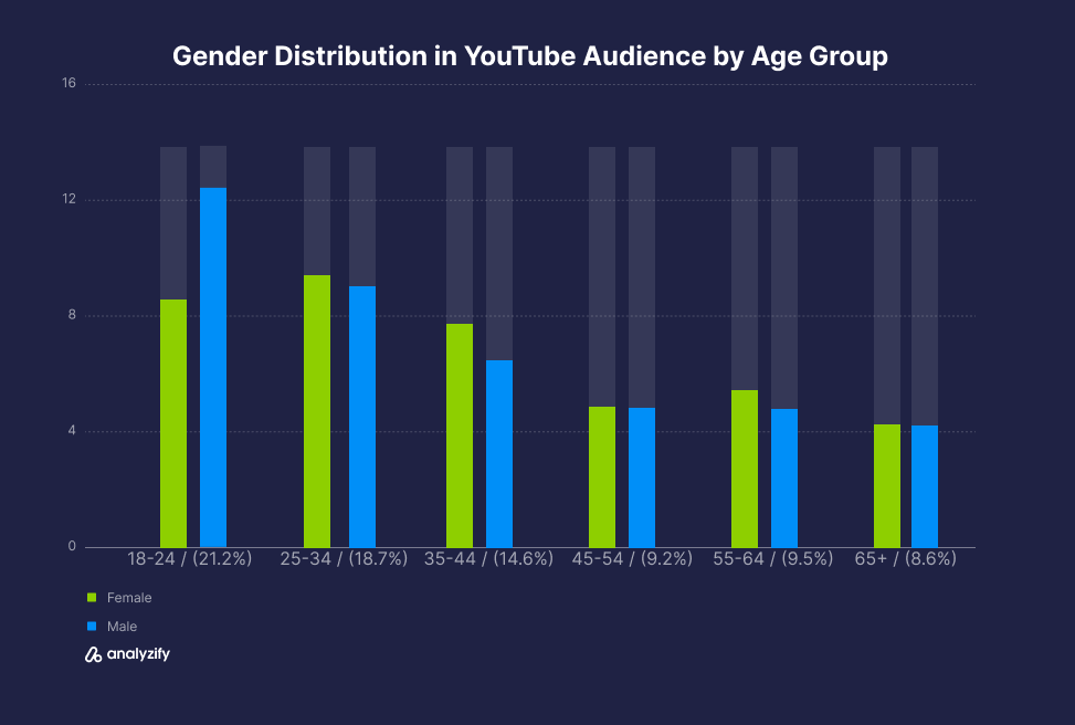 YouTube Audience Demographics by Gender and Age Statistics