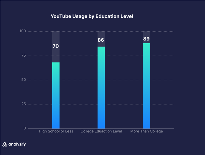 YouTube User Statistics by Education Level