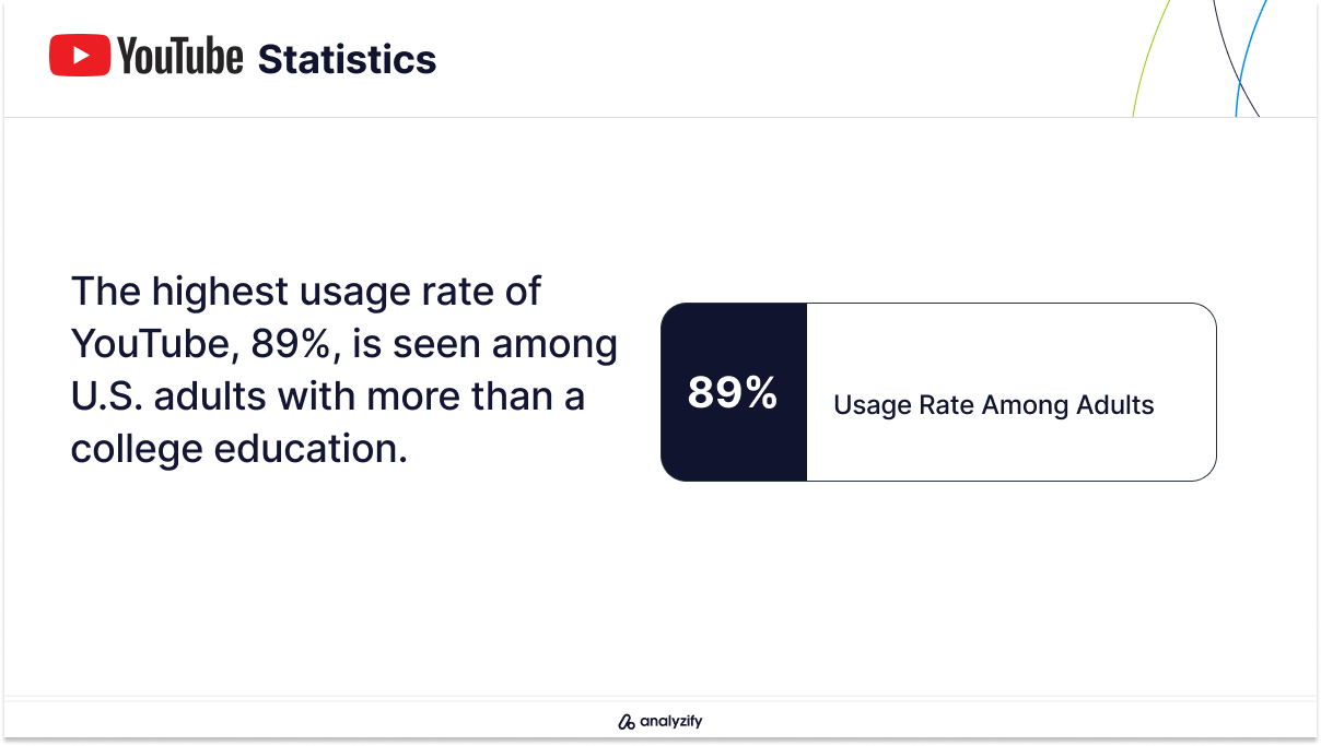 YouTube User Engagement by Education Level Statistics
