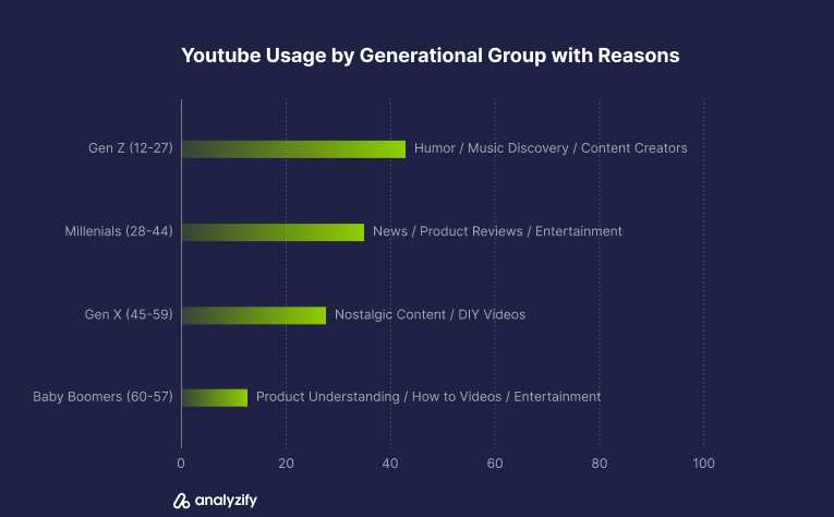 YouTube Usage Statistics by Generational Group