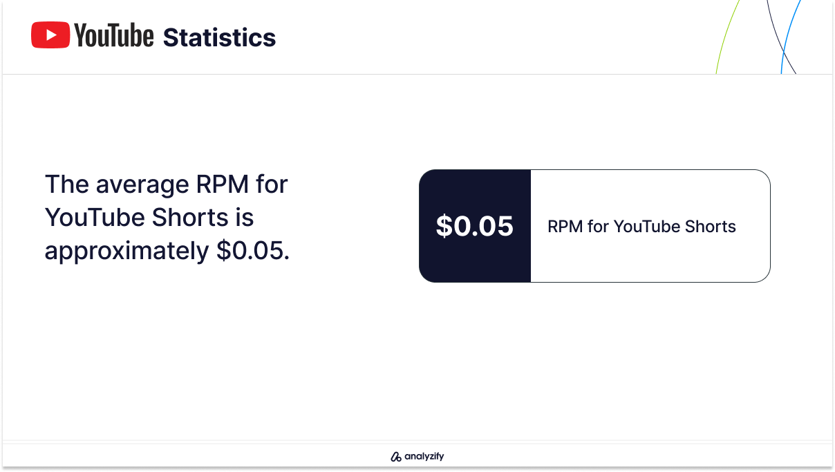 YouTube Shorts RPM Statistics 2025