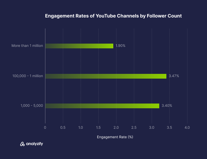 YouTube Channel Engagement Statistics by Follower Count