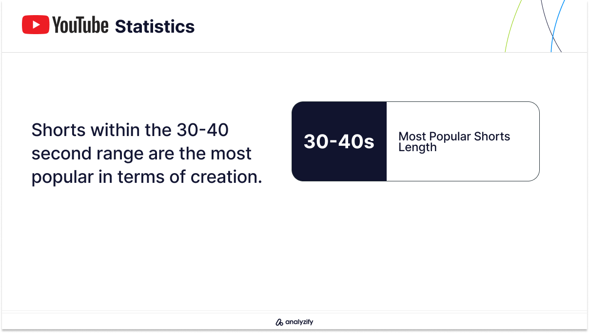 Most Popular Content Lenght in YouTube Shorts