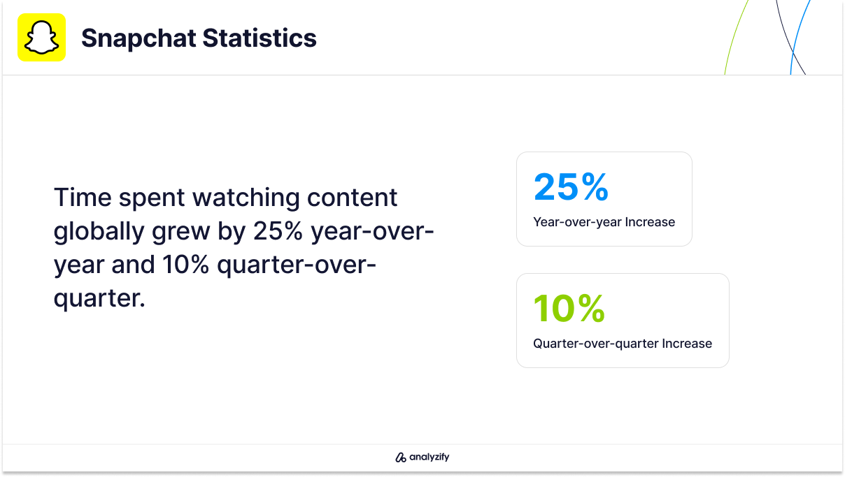 Snapchat Content Engagement Statistics (Q2 2024)