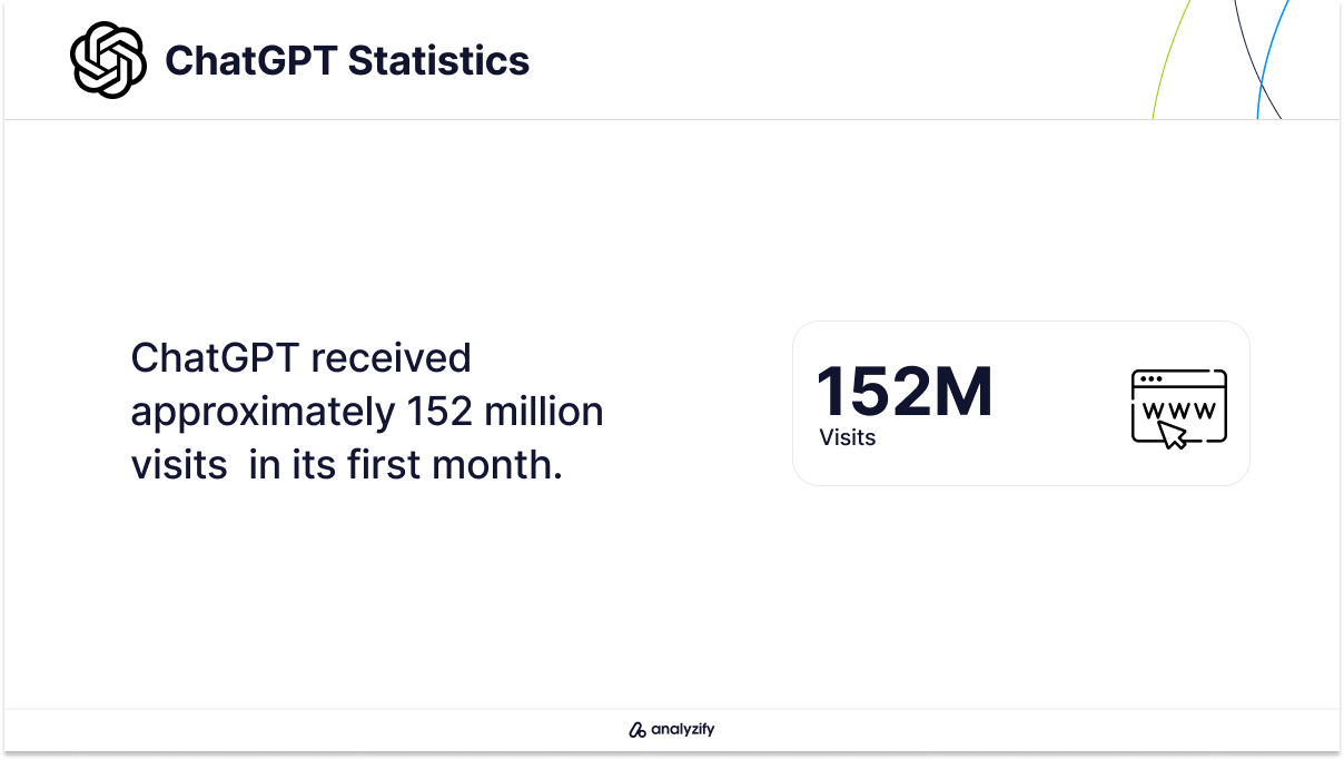 Statistics of ChatGPT Visits