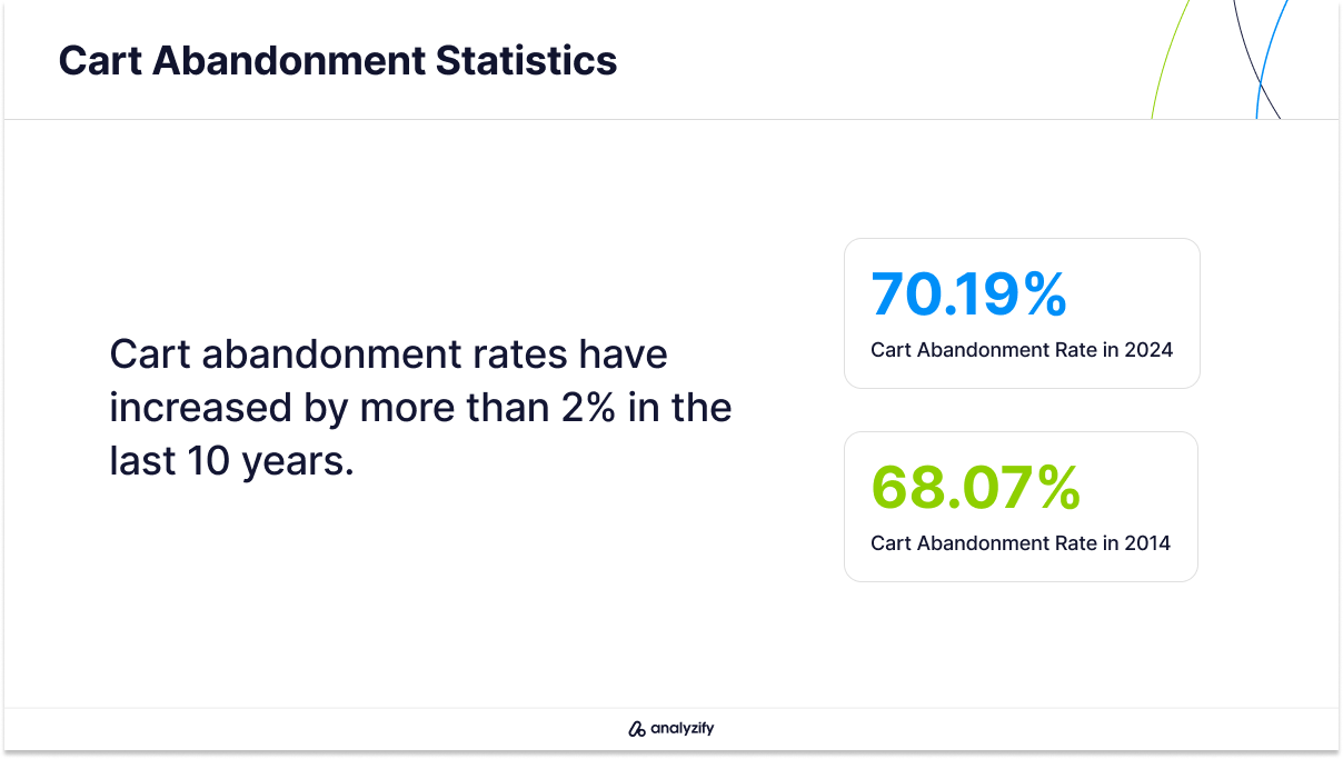 Cart Abandonment Rates in the Last 10 Years