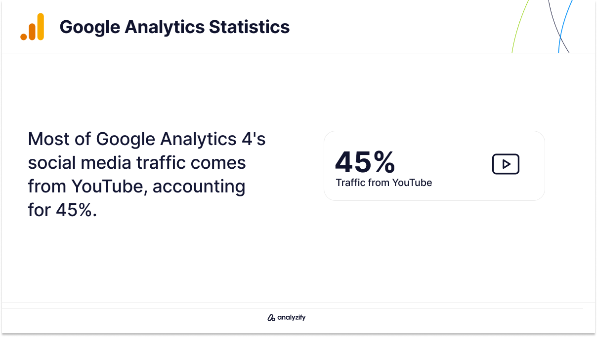 Social Media Traffic to GA4