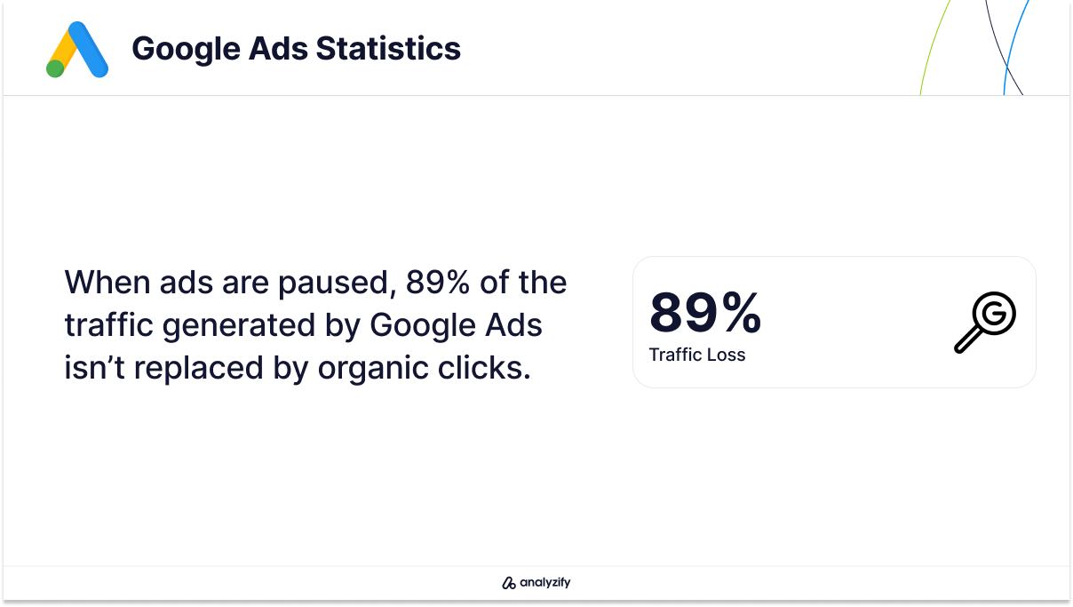 Statistics for Traffic from Google Ads vs Organic Search