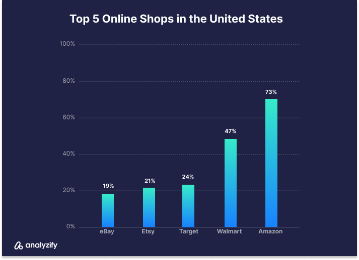 Most Popular Ecommerce Websites (Online Shops) in the US in 2024