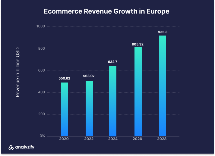 Ecommerce Revenue Growth in Europe Over Years