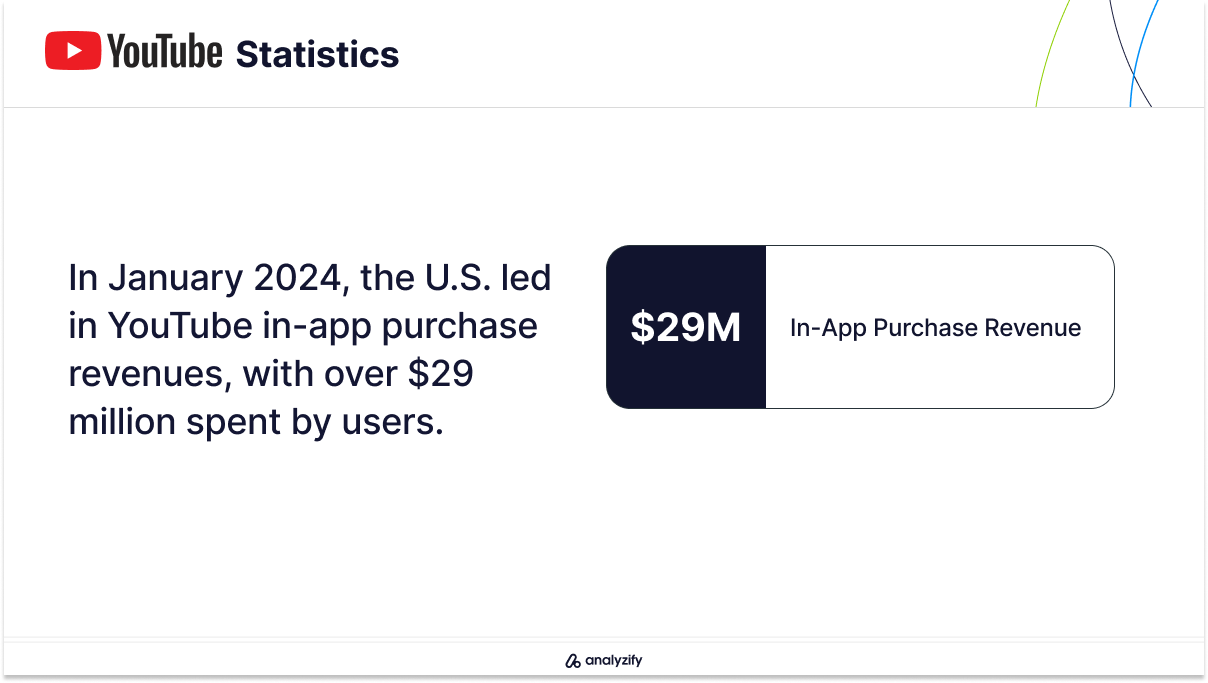 U.S. Leads YouTube In-App Purchase Revenues in 2024