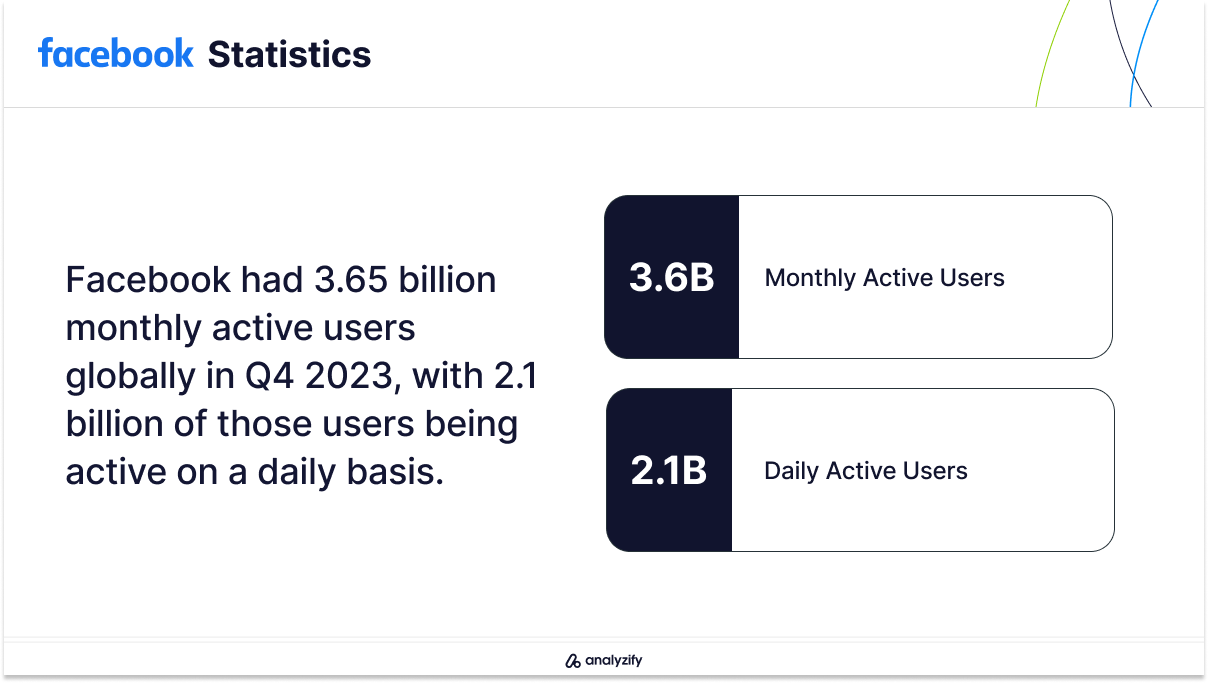 Facebook's Monthly Active Users & Daily Active Users in Q4 2023