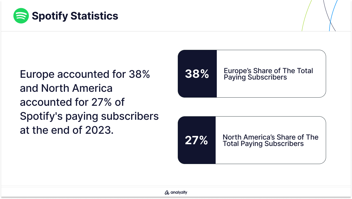 Spotify's Paying Subscriber Statistics in Europe and North America
