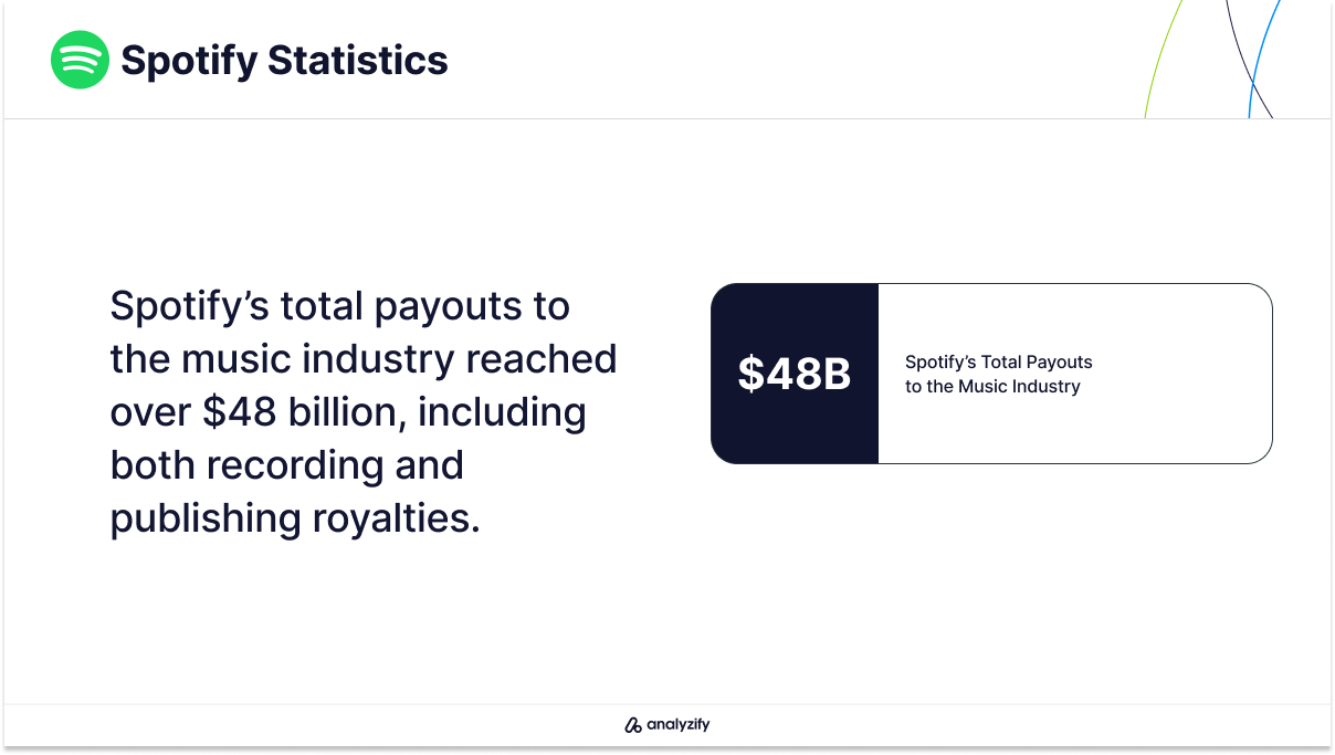 Spotify’s Total Payouts to the Music Industry Statistics