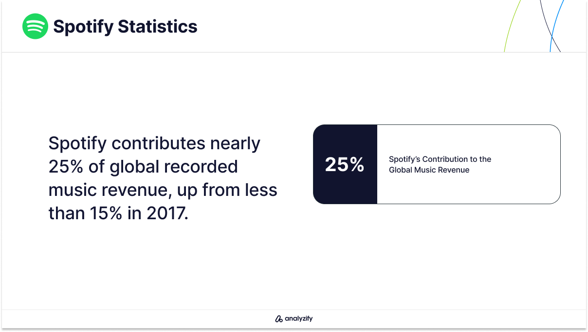 Spotify’s Share of Global Recorded Music Statistics