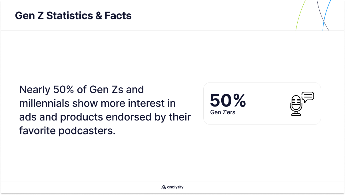 Interest in Podcaster-endorsed Products Among Gen Z