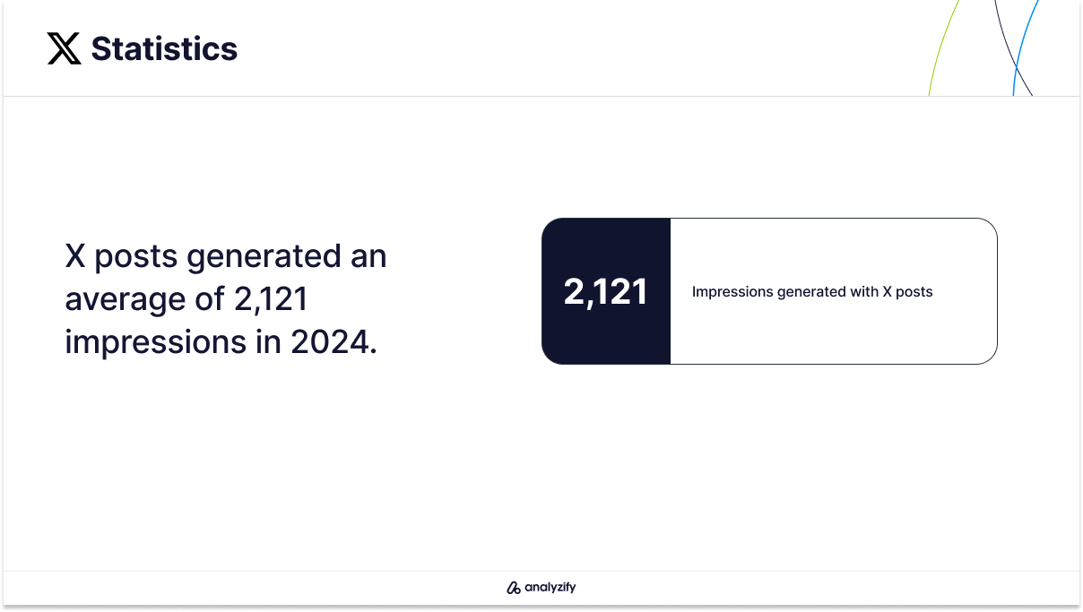 X (Twitter) Post Impressions Statistics
