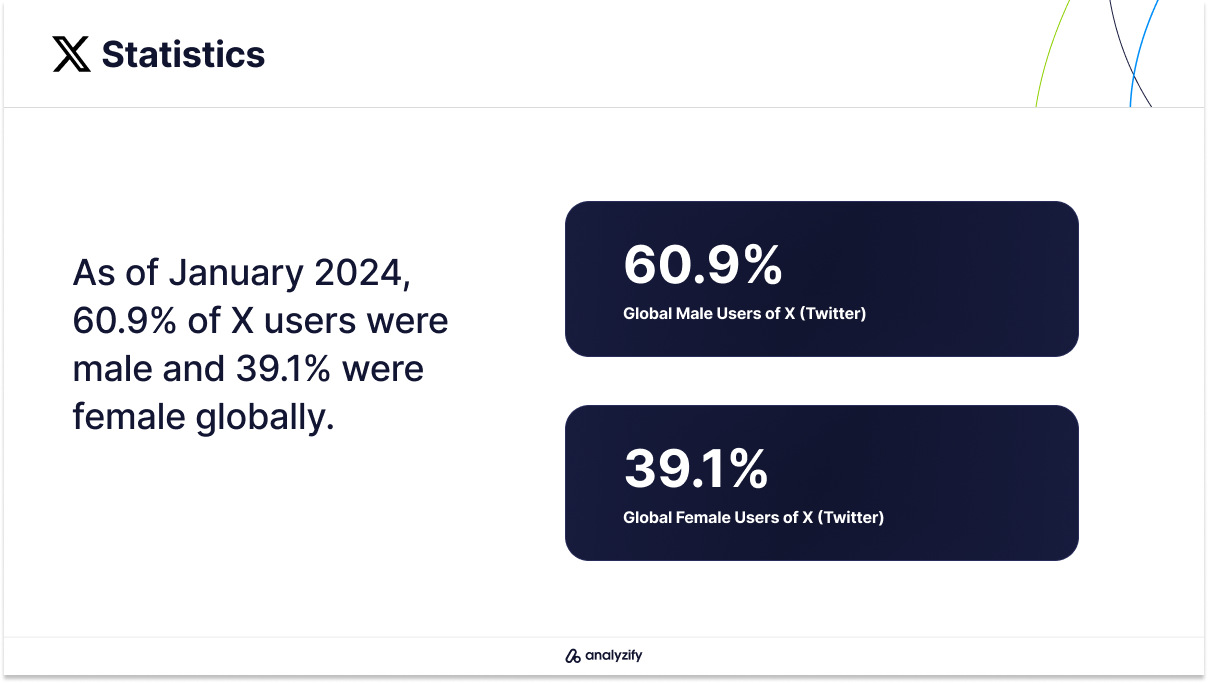 X (Twitter) Gender Demographics Statistics