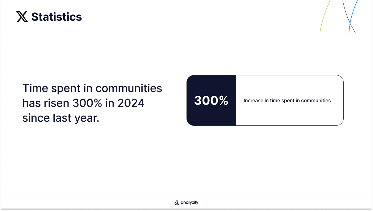 How Much Time Do Users Spend in X Communities?