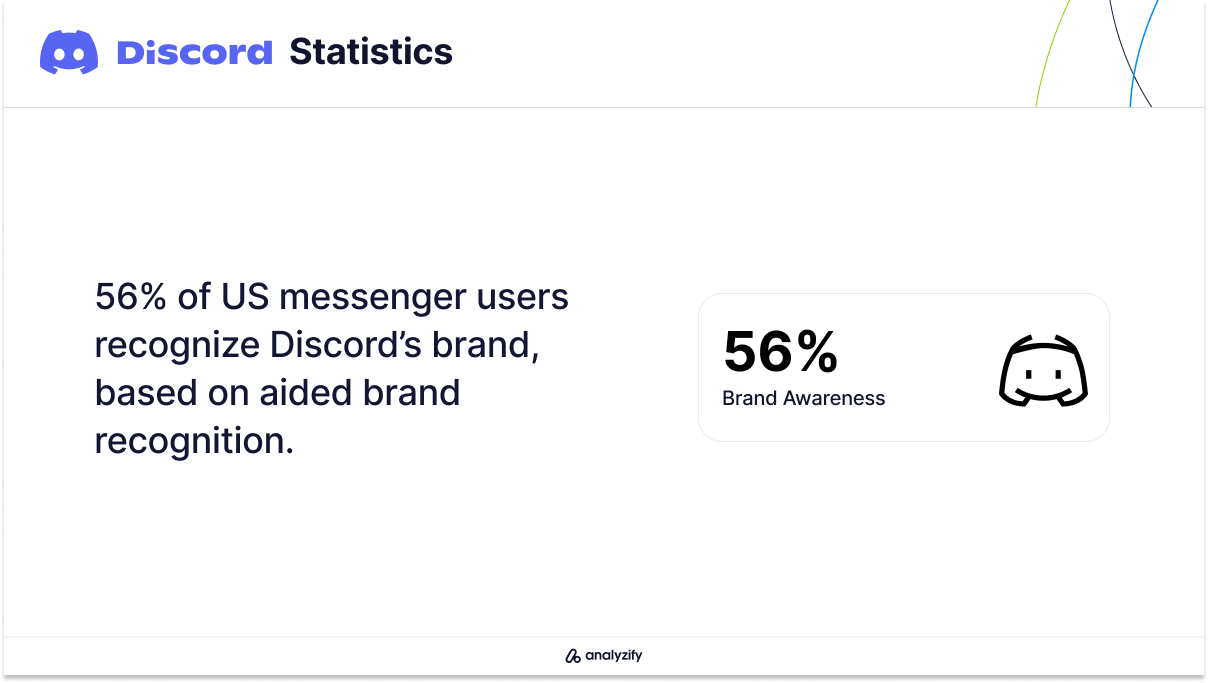 Discord Brand Awareness in the US in 2024