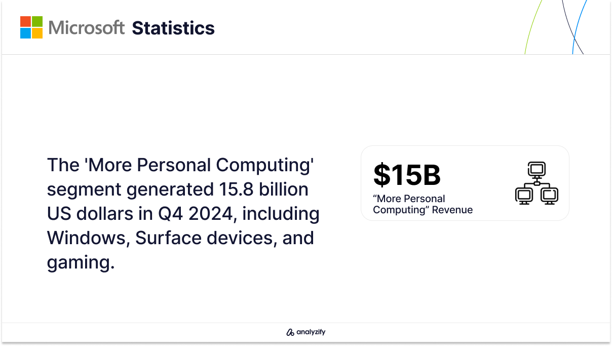 Microsoft's 'More Personal Computing' Revenue in Q4 2024