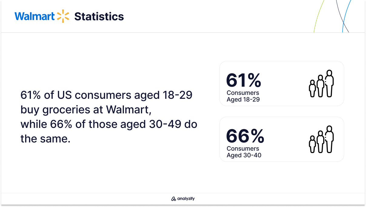 Walmart Grocery Shopping Statistics by Age Group