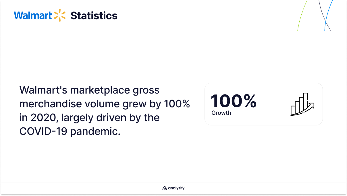 Walmart’s Marketplace Growth During the Pandemic