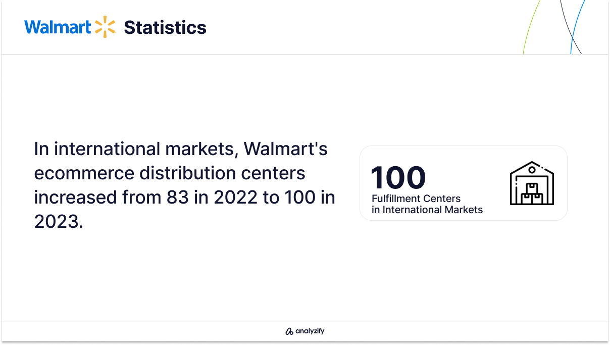 Walmart’s International Ecommerce Fulfillment Centers Growth
