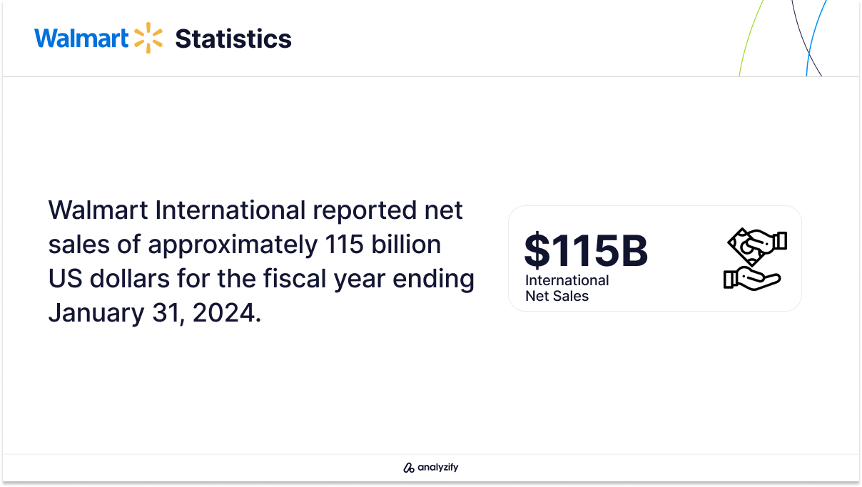 Walmart International’s Net Sales in Fiscal Year 2024
