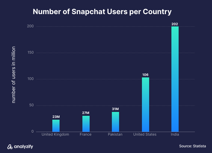 Number of Snapchat Users per Country