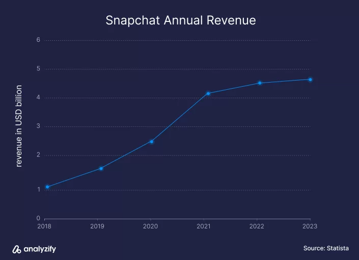 Statistics of Snapchat Revenue Over Years