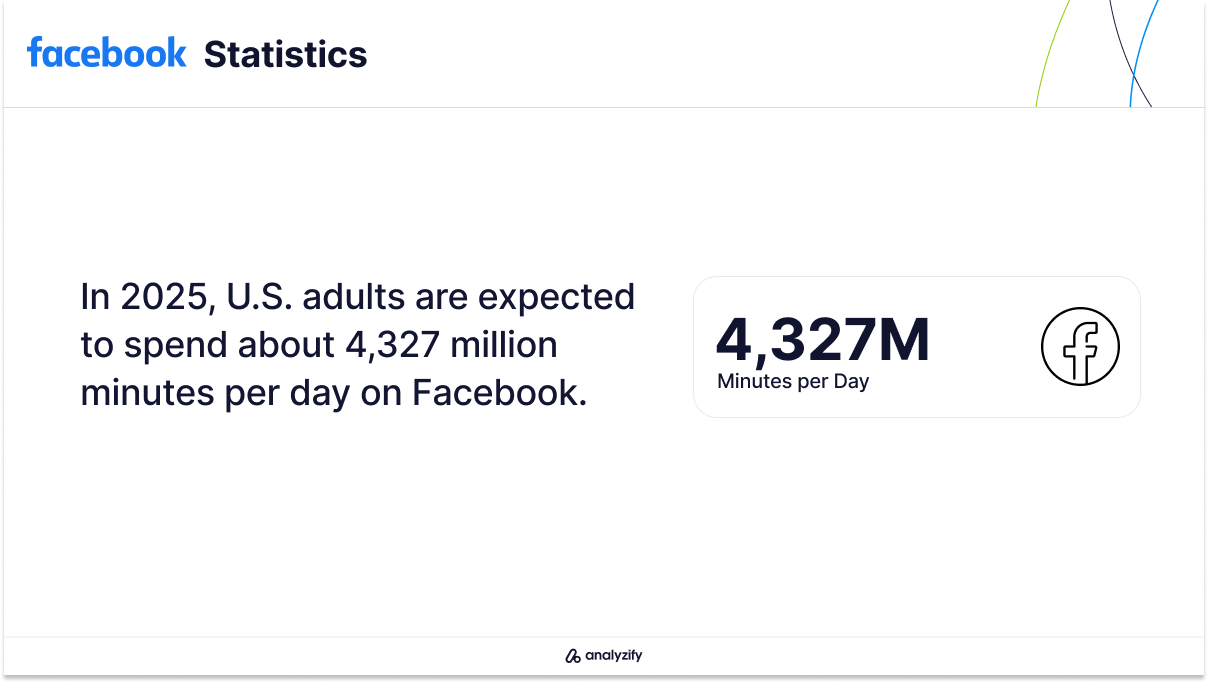 Facebook Average Usage - US Adults
