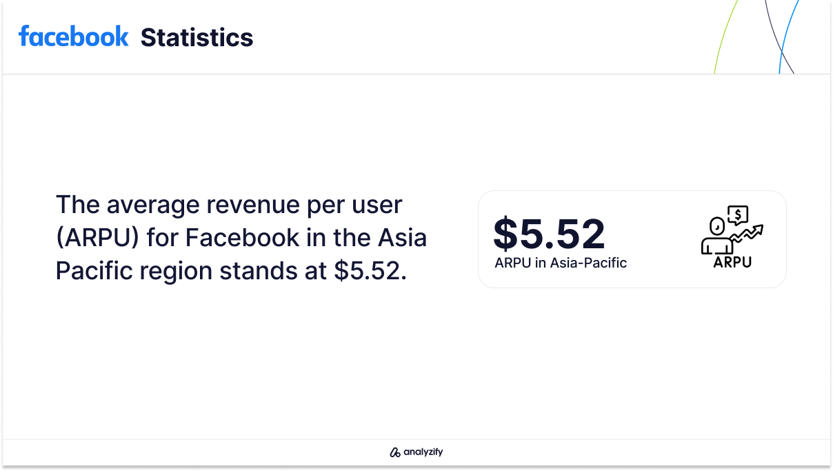 Facebook ARPU in Asia Pacific