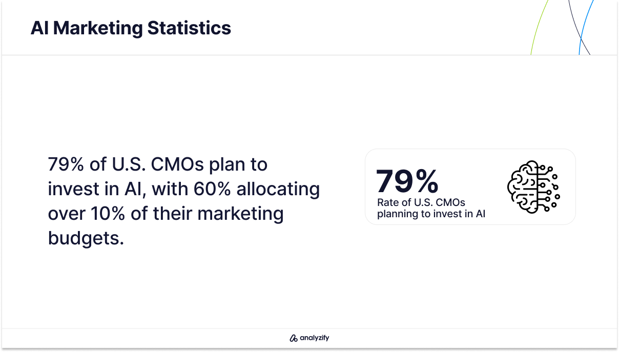 AI Investment Plans Among CMOs Statistics in 2024