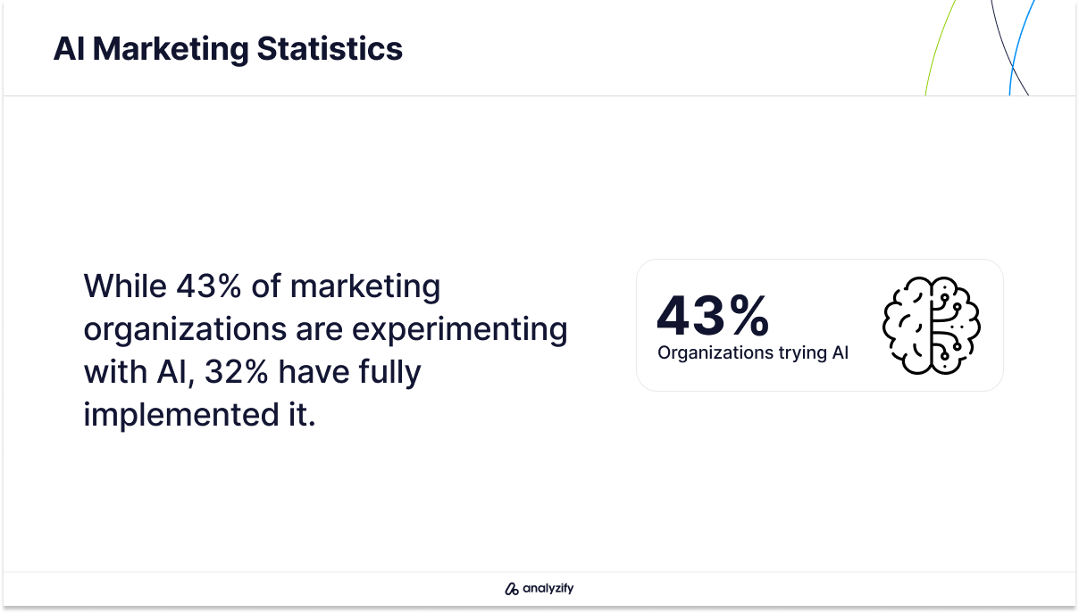 AI Implementation in Marketing Organizations Statistics