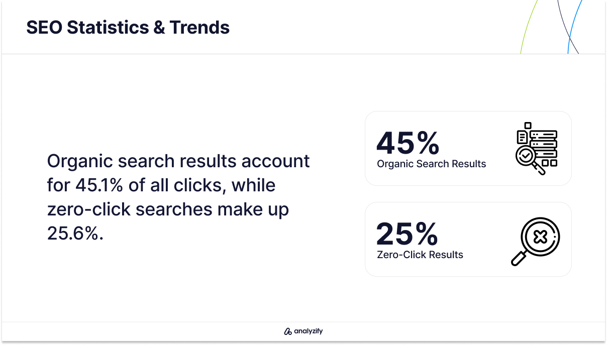 SEO Click Distribution in Search Results Statistics
