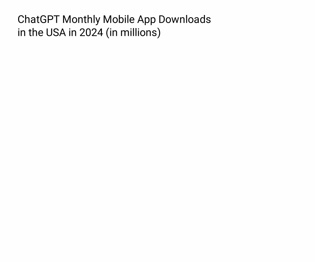 ChatGPT App Downloads in the US Statistics