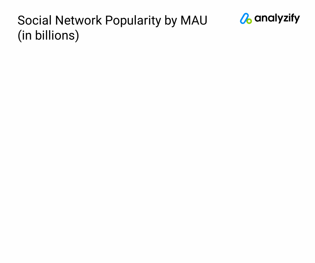 Most Popular Social Network by Monthly Active Users Statistics