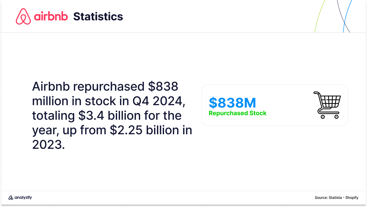 Airbnb Stock Repurchase Statistics