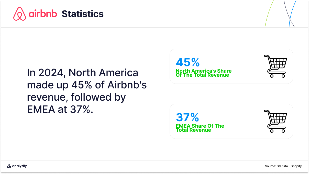 Airbnb Regional Revenue Share Statistics