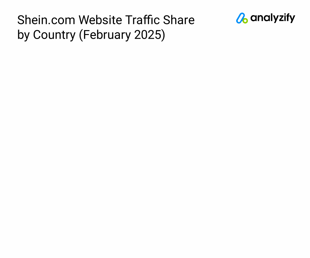 Shein's Website Traffic by Country in 2025