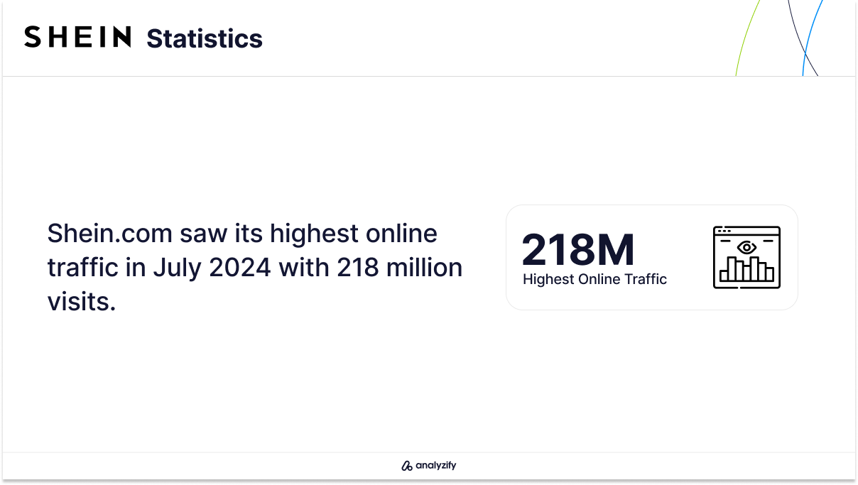 How many visitors did Shein's website get at its peak?
