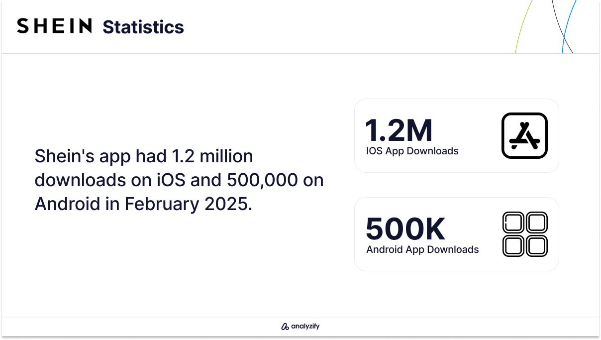 How many times was Shein's mobile app downloaded?
