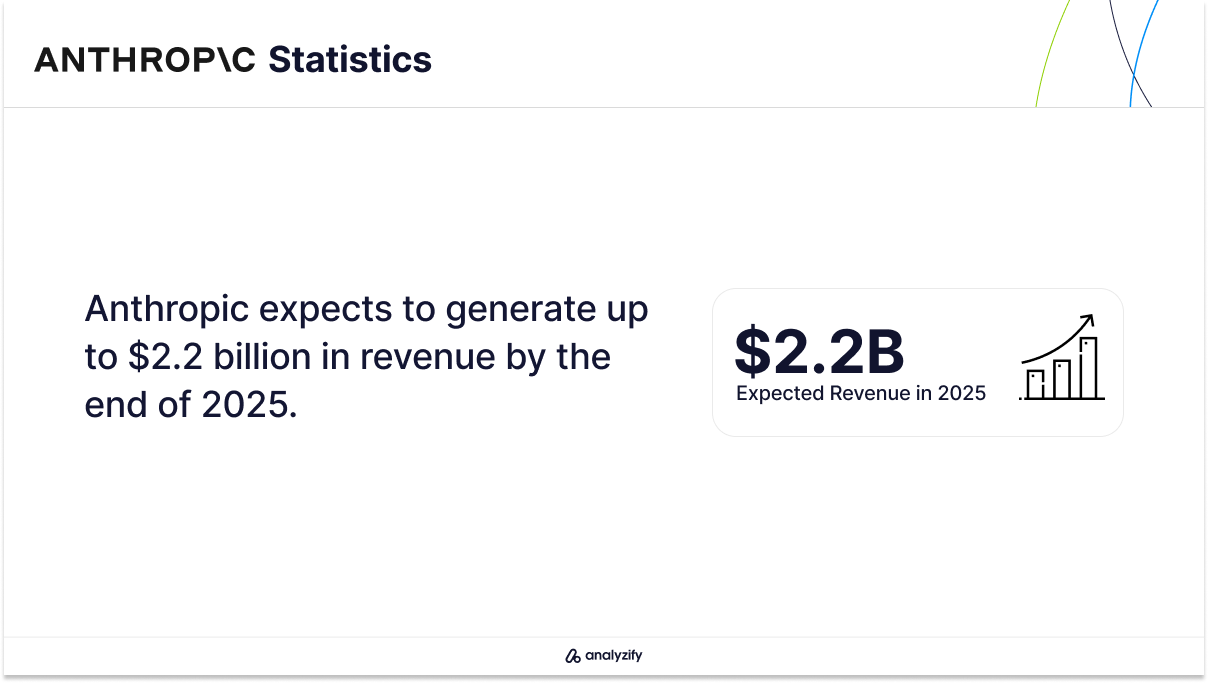 Anthropic Annual Revenue Statistics in 2025 (Latest report stats & expected revenue)