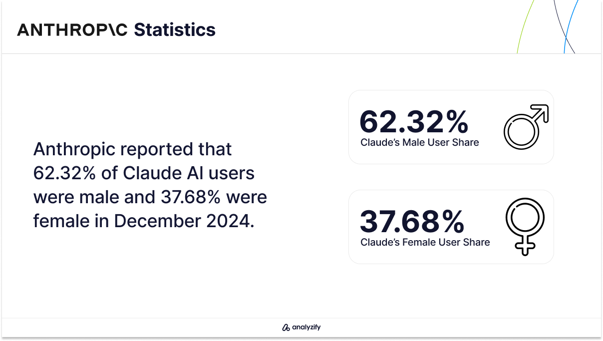 What is the gender breakdown of Claude AI users?