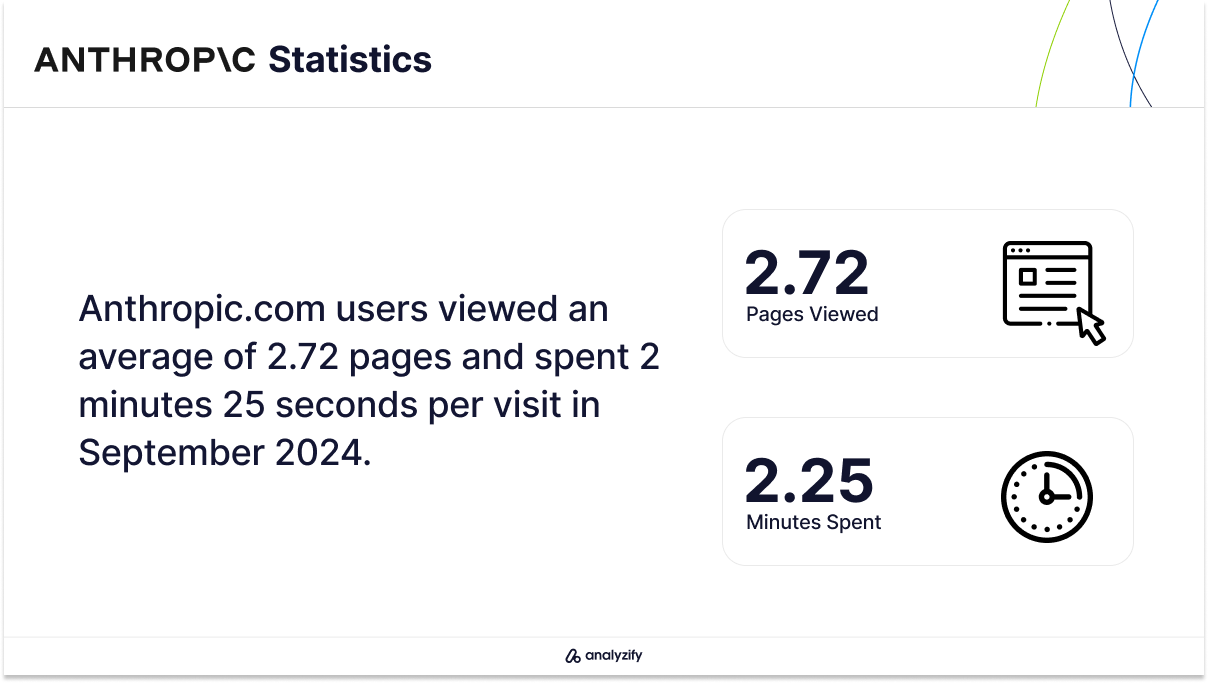 User Engagement on Anthropic.com (Pages Per Visit & Time on Site)