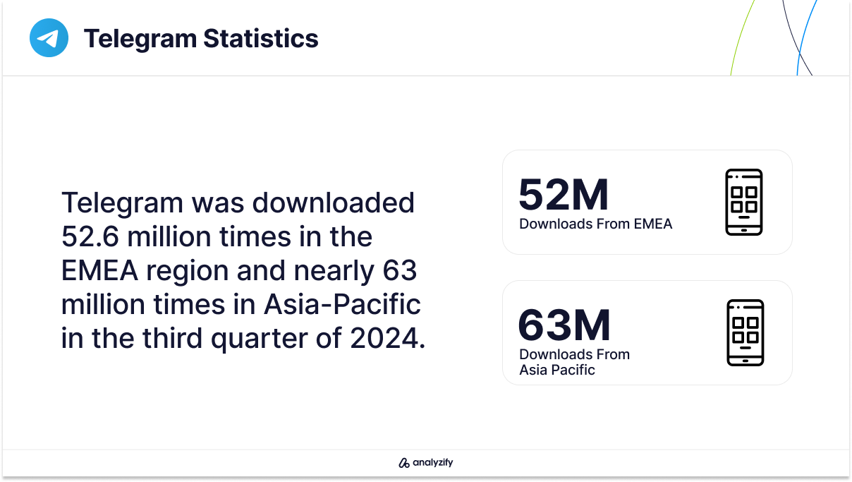 Where Is Telegram Downloaded The Most?